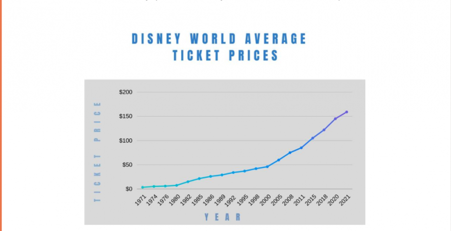 Since Disney Worlds opening in 1971, the admission prices have increased exponentially. The price for one ticket has increased almost 156 dollars since the park opened. (Credit: Devyn Hlavek)