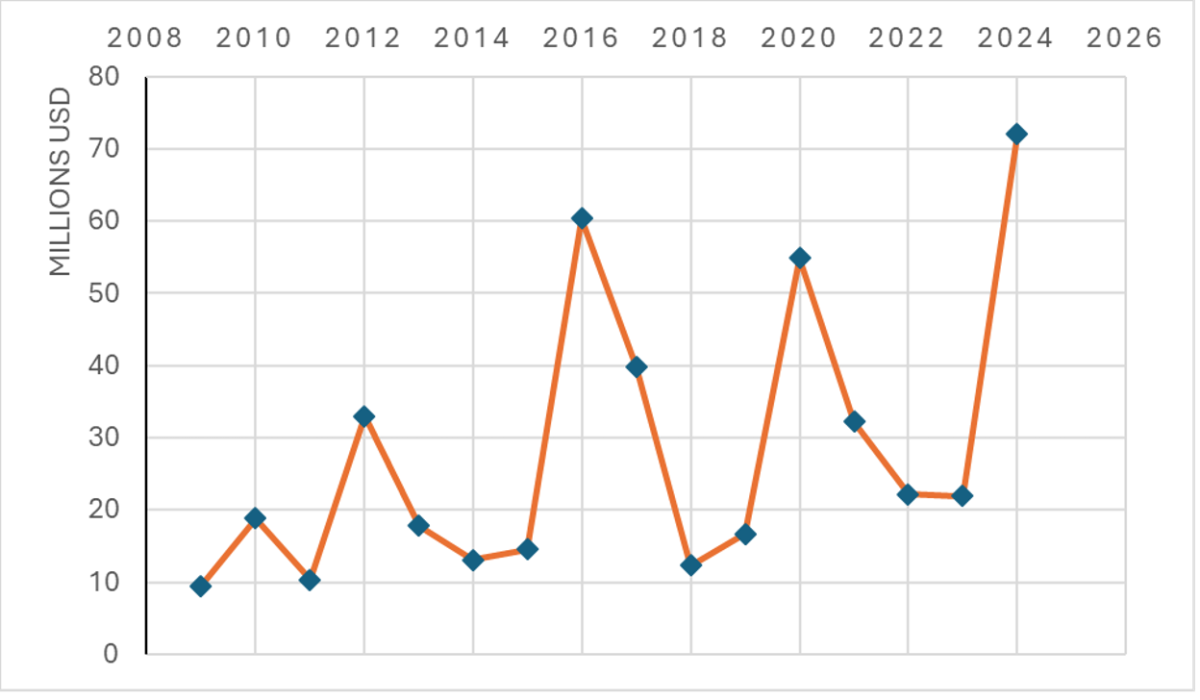 Donations to political campaigns by interest groups per year.