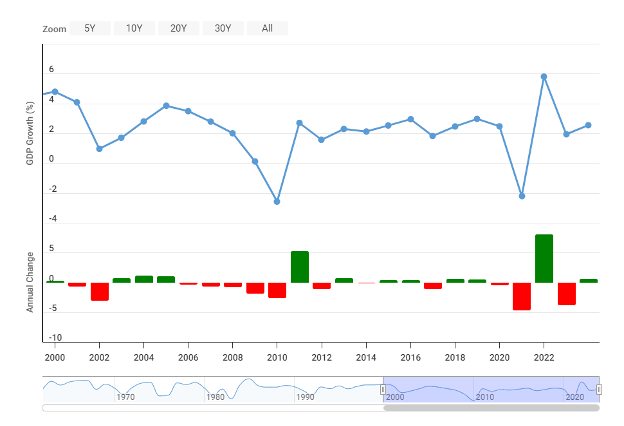 The blue line graph shows the fluctuation of yearly GDP growth, while the bar chart shows whether the annual change was positive (green) or negative (red).