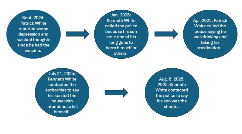 Timeline of the reports from the White family months before the shooting.
